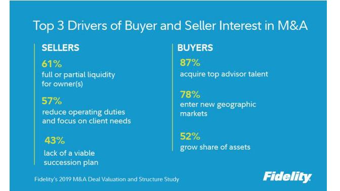 Top 3 Drivers of Buyer and Seller Interest in M&A