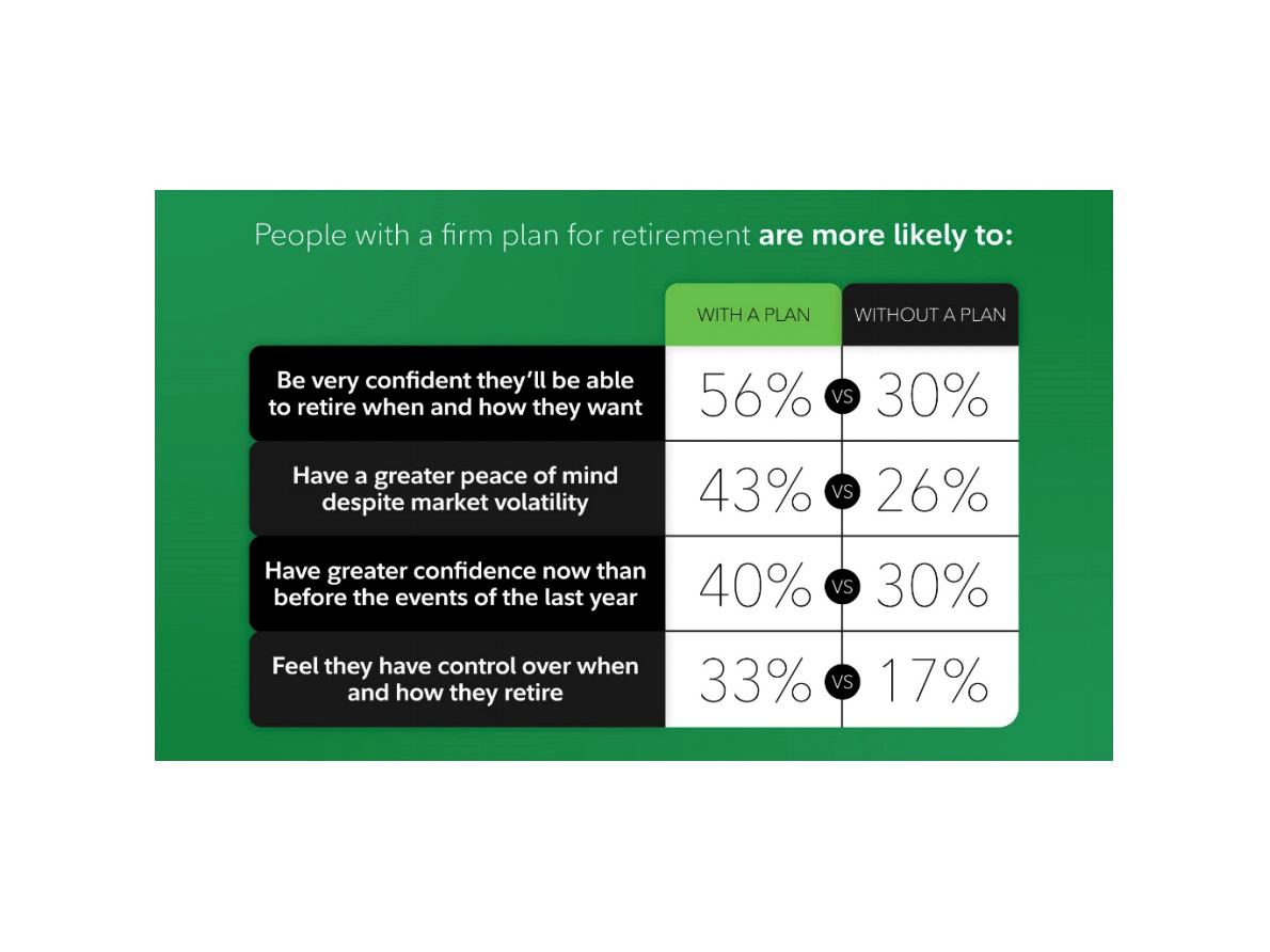 People with a firm plan for retirement are more likely to