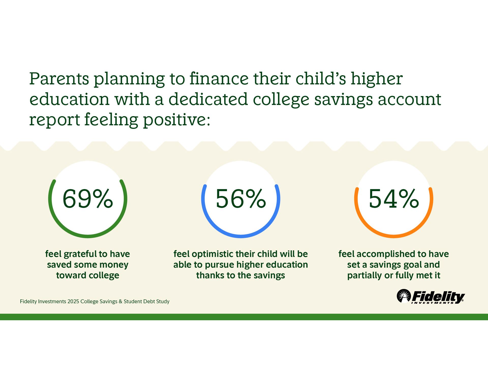 Parents planning to finance their child s higher education with a dedicated college savings account report feeling posit