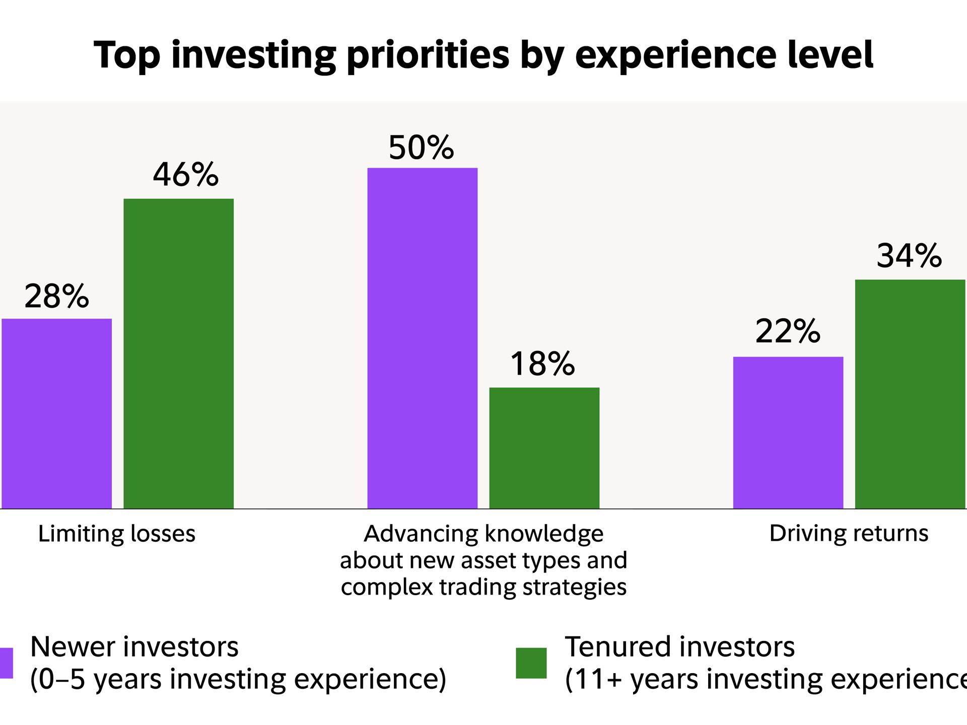 Investing Priorities by Experience Level