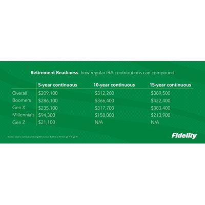 Fidelity® Q3 2022 Retirement Analysis