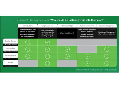 Retirement Planning Decisions: Who should be factoring what into their plan?