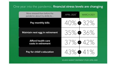 One year into the pandemic, financial stress level are changing