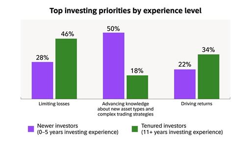 Investing Priorities by Experience Level