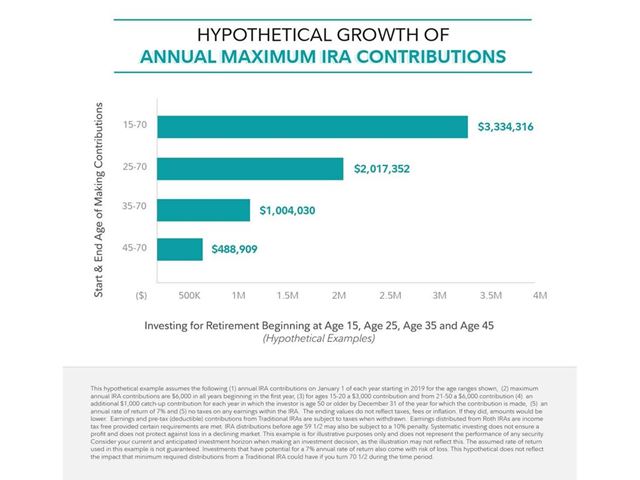 Hypothetical growth of annual contributions made to an IRA