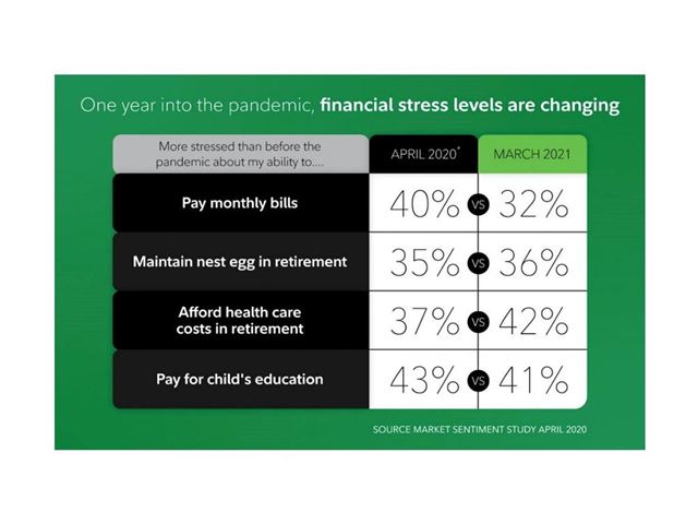 One year into the pandemic, financial stress level are changing