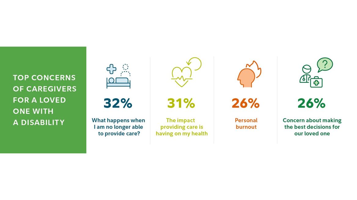 Fidelity's latest American Caregivers study finds there are dual tracks of concern running through t...