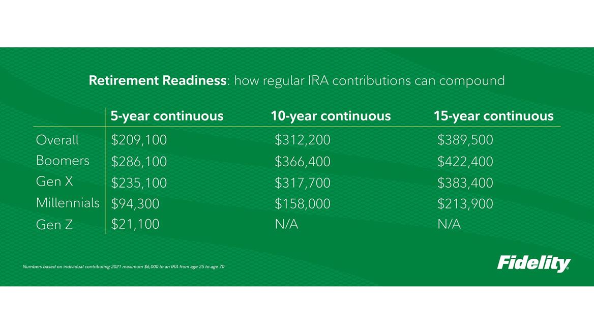 Fidelity® Q3 2022 Retirement Analysis