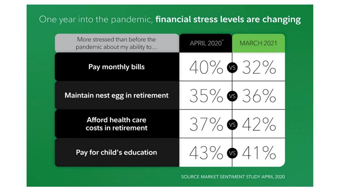 One year into the pandemic, financial stress level are changing
