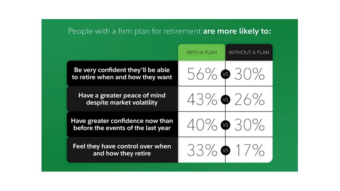 People with a firm plan for retirement are more likely to