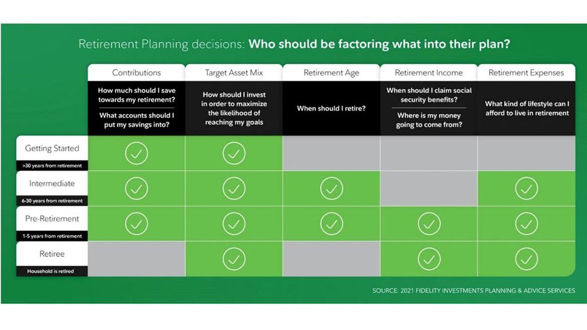 Retirement Planning Decisions: Who should be factoring what into their plan?