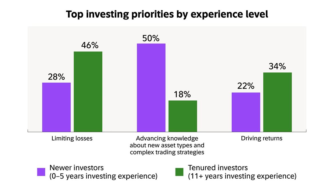 Investing Priorities by Experience Level
