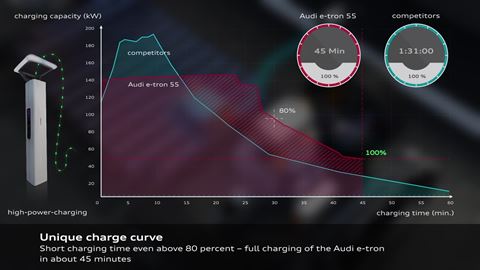 Animation: Audi e-tron Sportback – charging performance
