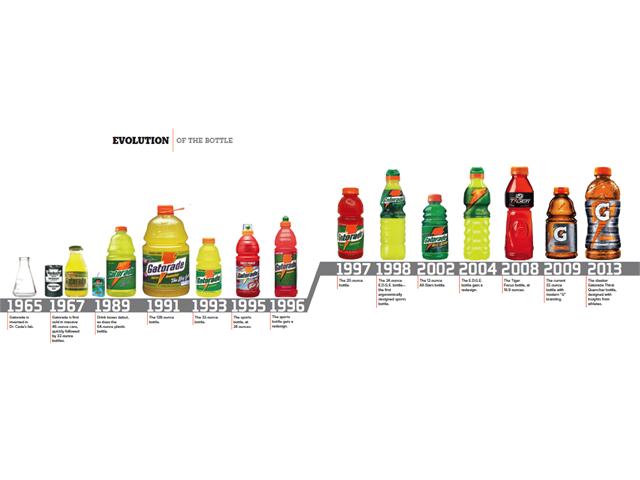 Gatorade : Evolution of the Gatorade Bottle sizes