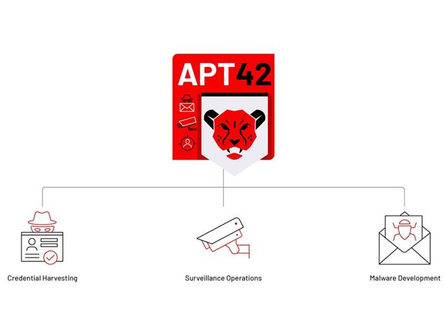 APT42 operations by category