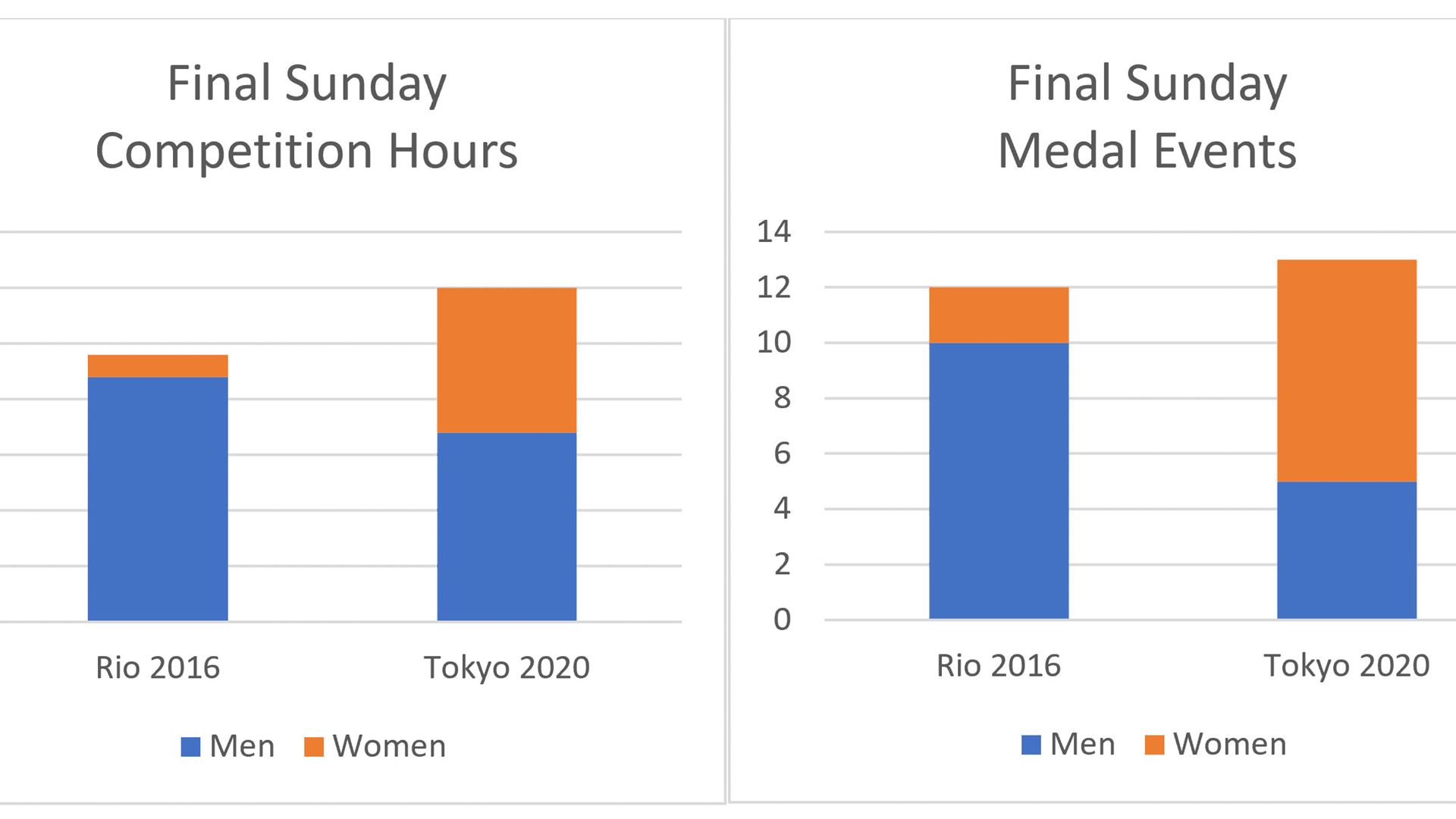 Applying a gender lens to ensure that men s and women s sports have equal visibility at Paris 2024