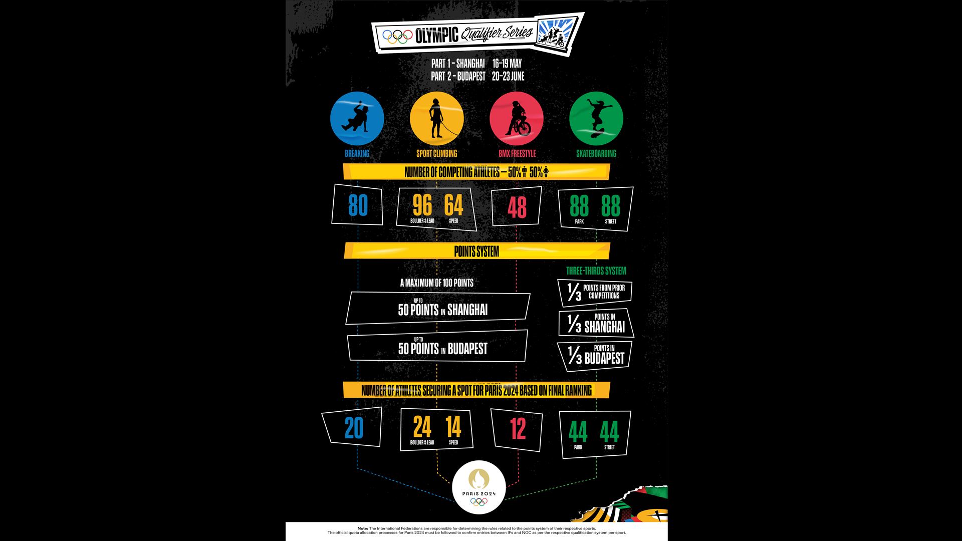 Charting the Course to Paris 2024 Qualification and points System unveiled for Olympic Qualifier Series