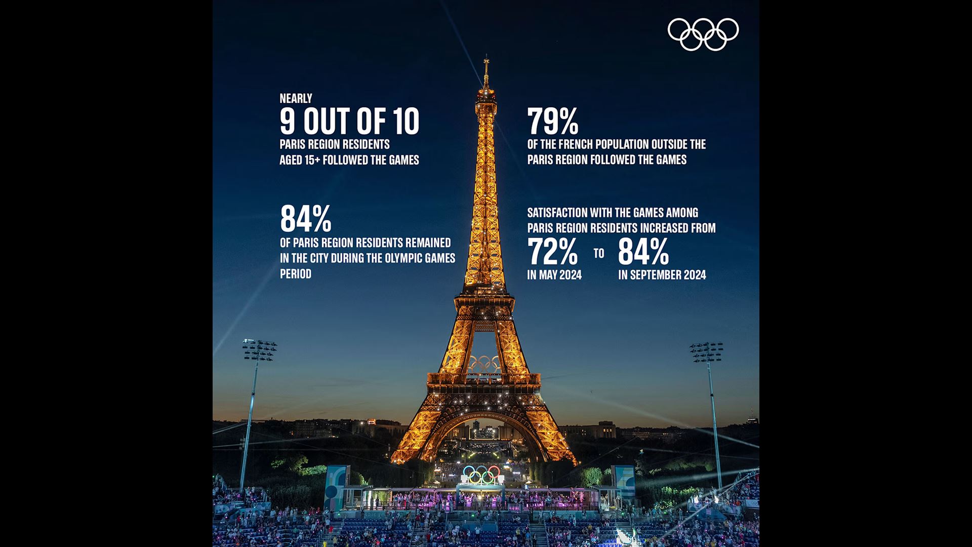 Study finds that 88 per cent of Paris region residents engaged with the Games