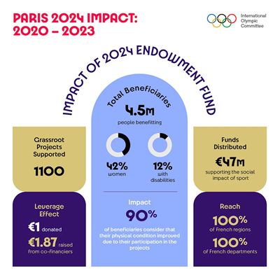 Paris 2024 Forum celebrates life changing legacy of sport