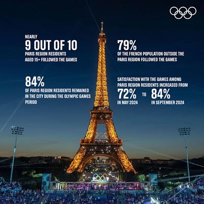 Study finds that 88 per cent of Paris region residents engaged with the Games