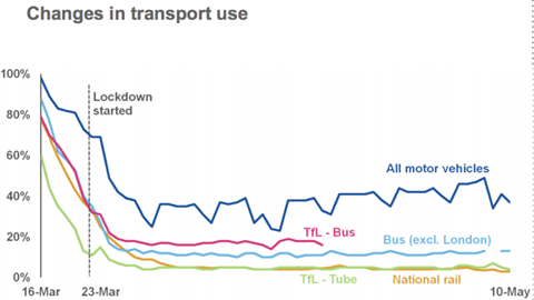 Changes in Transport use