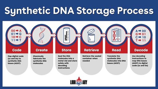 synthetic-dna-storage-process