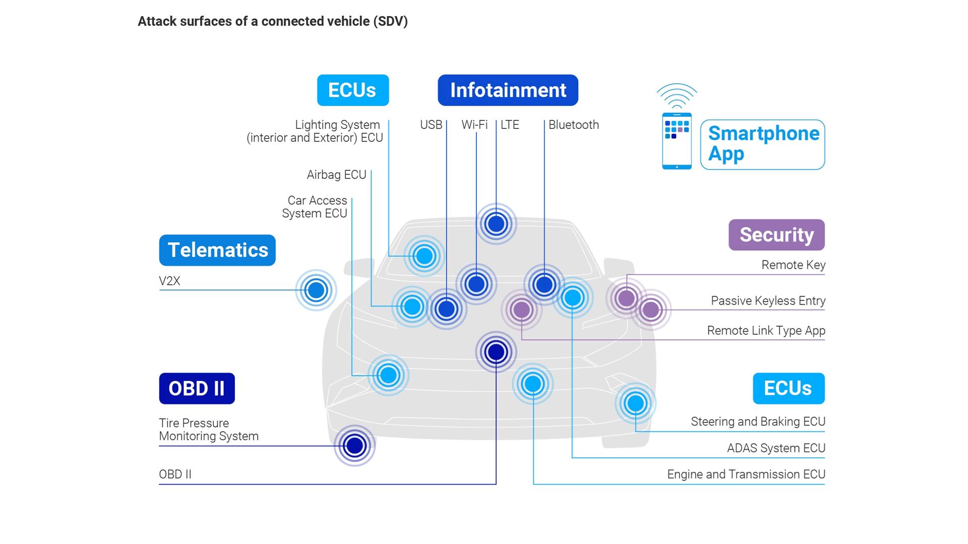 Attack surfaces of a connected vehicle