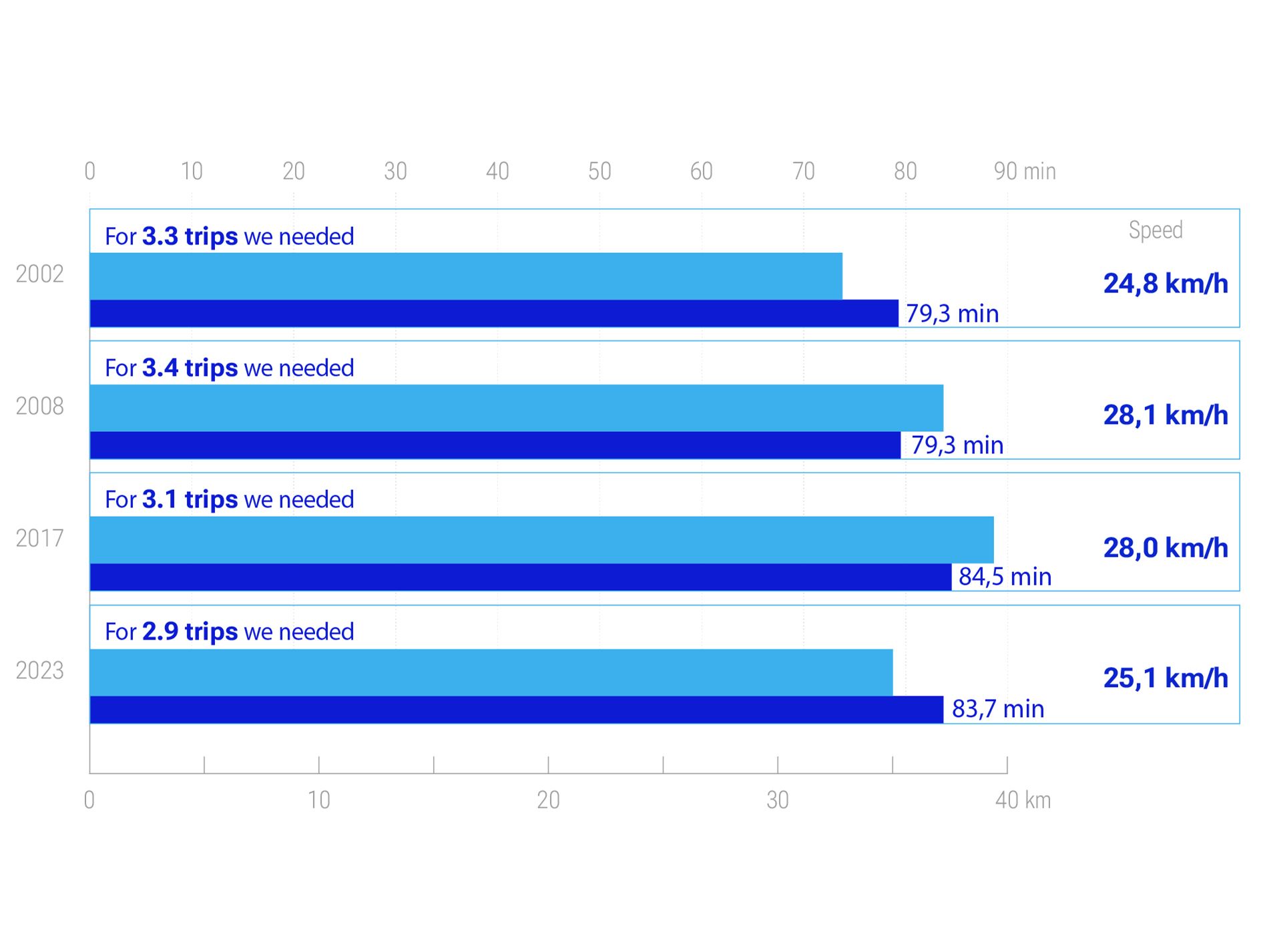 Mobility in transition decline in trips and velocity