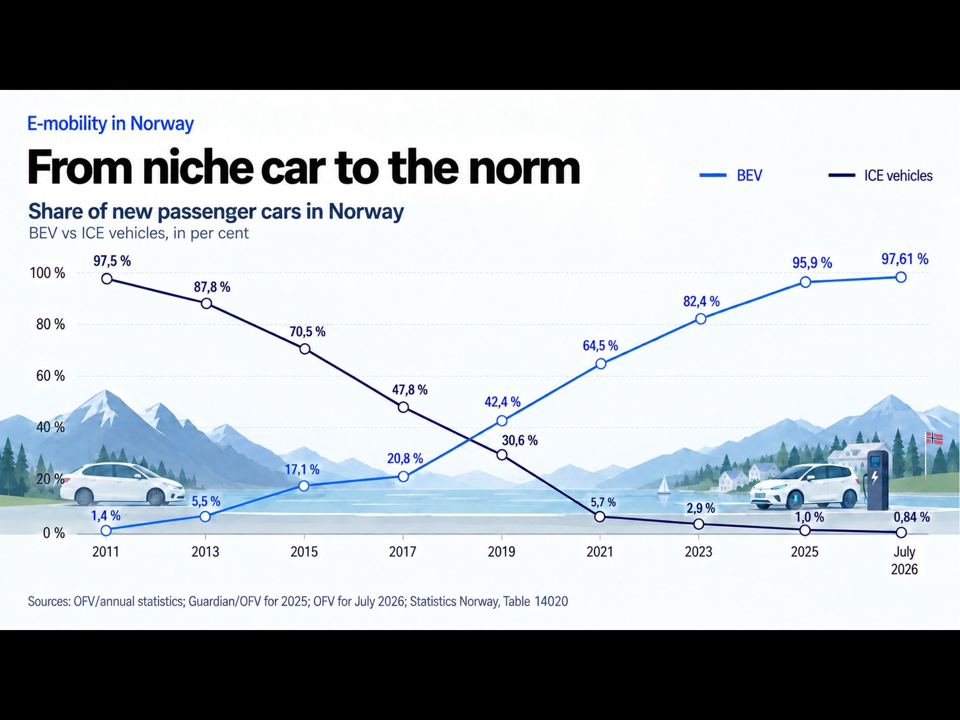 From niche car to the norm