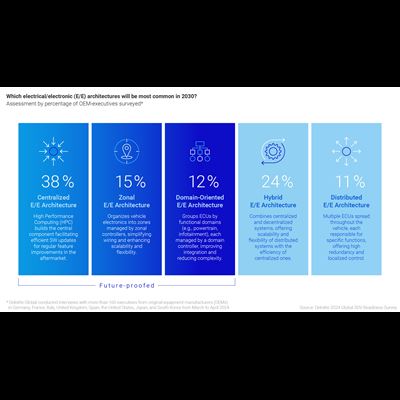 Software Defined Vehicles