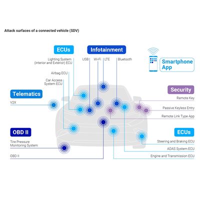 Attack surfaces of a connected vehicle