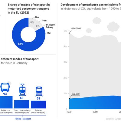 Development of greenhouse gas emissions by sector