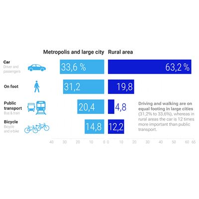 Spatial structure determines the mode of transportation