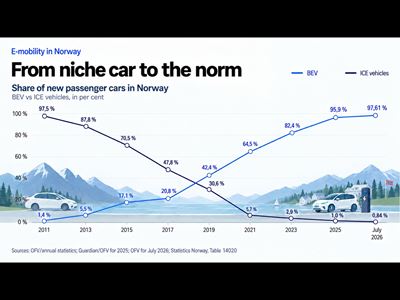 From niche car to the norm