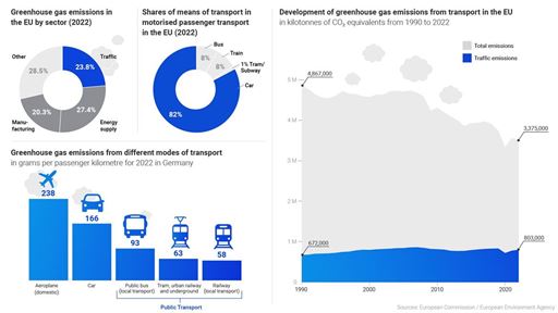 Development of greenhouse gas emissions by sector