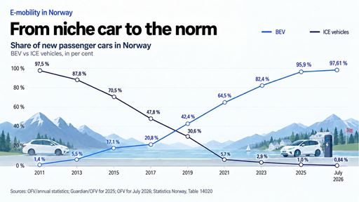 From niche car to the norm