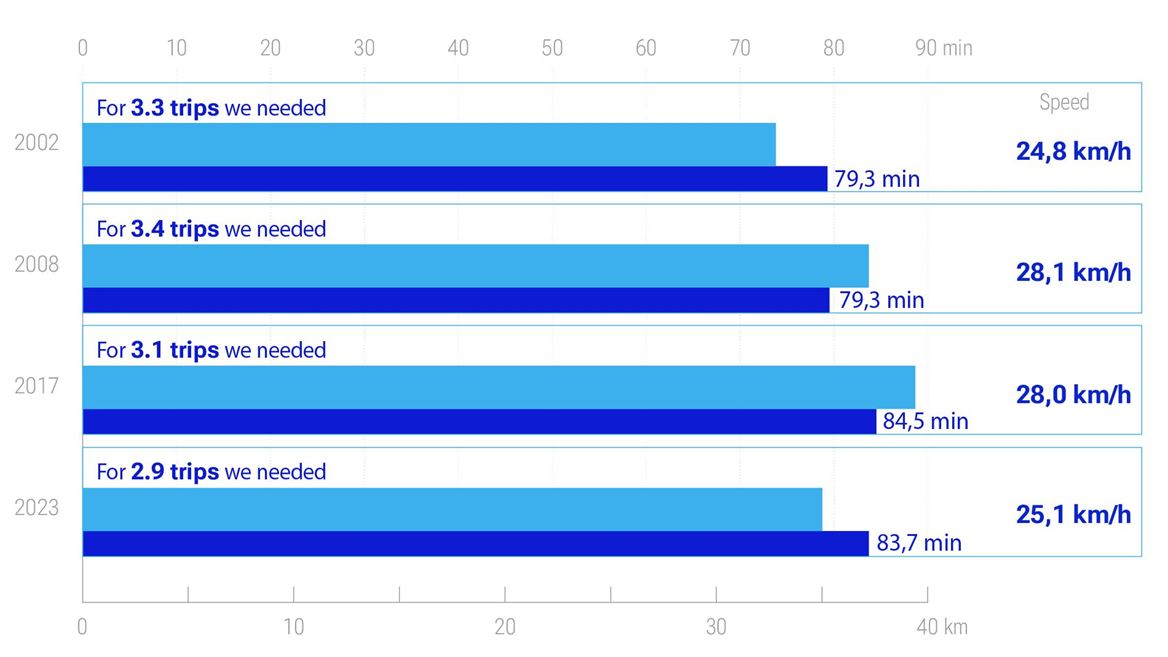 Mobility in transition decline in trips and velocity