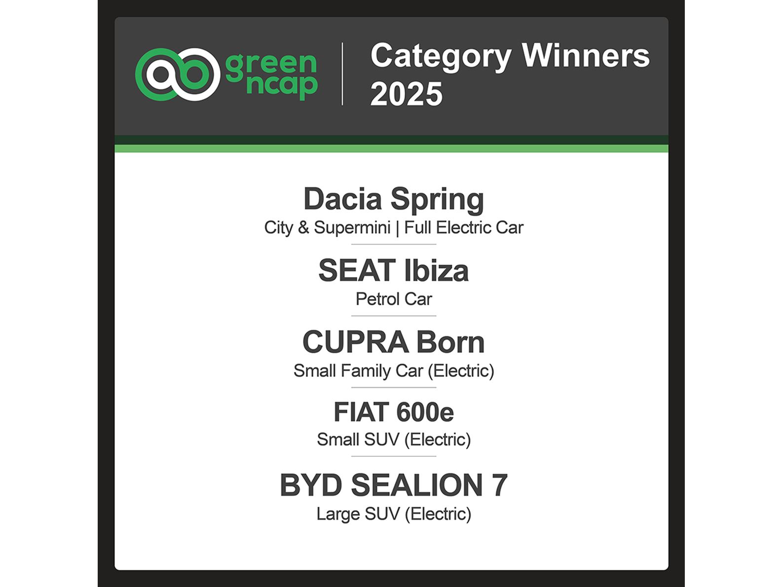 Green NCAP Category Winners 2025 List