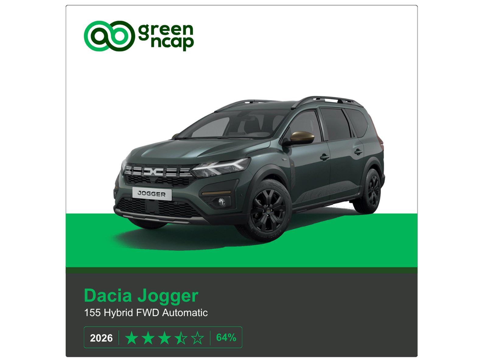 Dacia Jogger Green NCAP results 2026