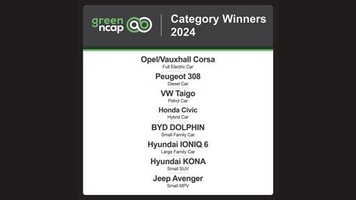 Green NCAP 2024 Top Category Winners List