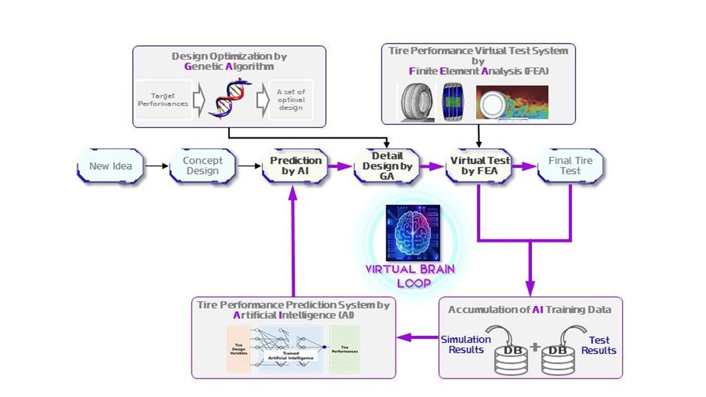 NEXEN TIRE develops tire performance prediction system using AI technology