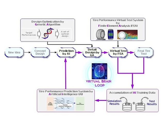 NEXEN TIRE develops tire performance prediction system using AI technology