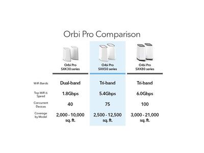 Orbi Pro Comparison