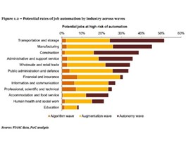 Potential rates of automation by industry