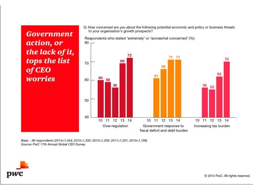 Concerned about potential economic, policy, business threats Concerned about potential economic, policy, business threats