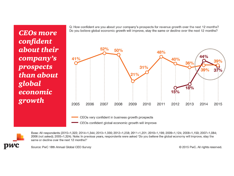 Confidence in company growth and economy Confidence in company growth and economy