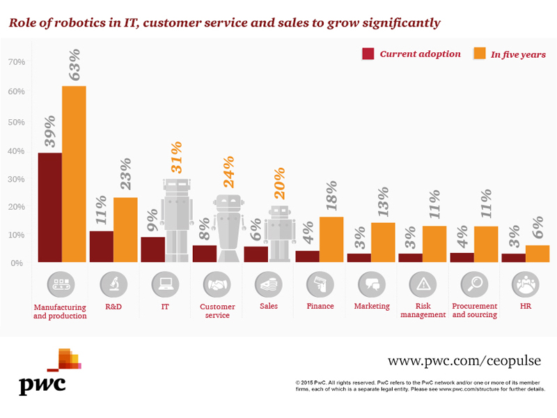 PwC CEO Pulse Robotics_chart PwC CEO Pulse Robotics_chart