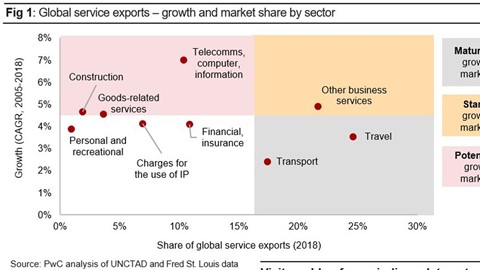 Global Service exports -Growth and Market share by sector