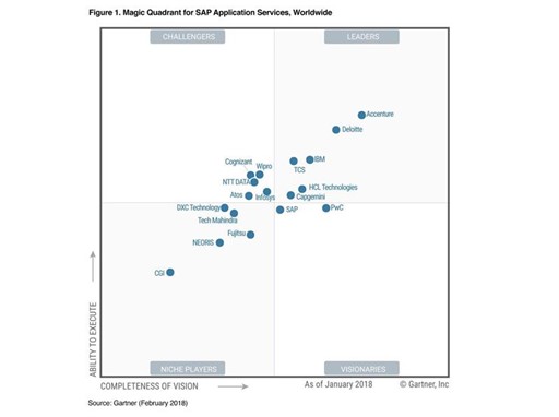 thenewsmarket.com : PwC named a Visionary in Gartner’s 2018 Magic ...