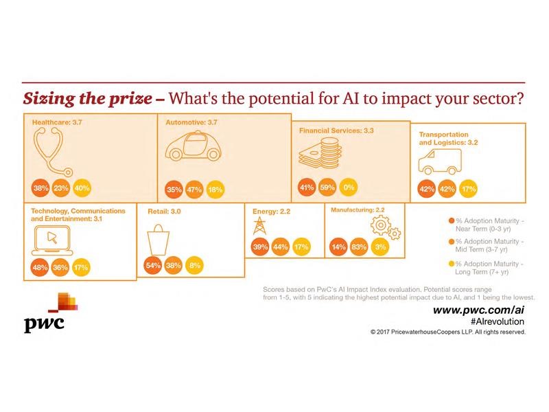 PwC press room AI to drive GDP gains of 15.7 trillion with